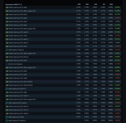 GeForce RTX 3060 всё ещё самая популярная, а RTX 5070 взобралась уже на третье место. Это свежая статистика Steam