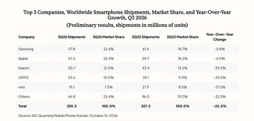 Продажи смартфонов невиданно рухнули, но Apple и Samsung это почти не затронуло